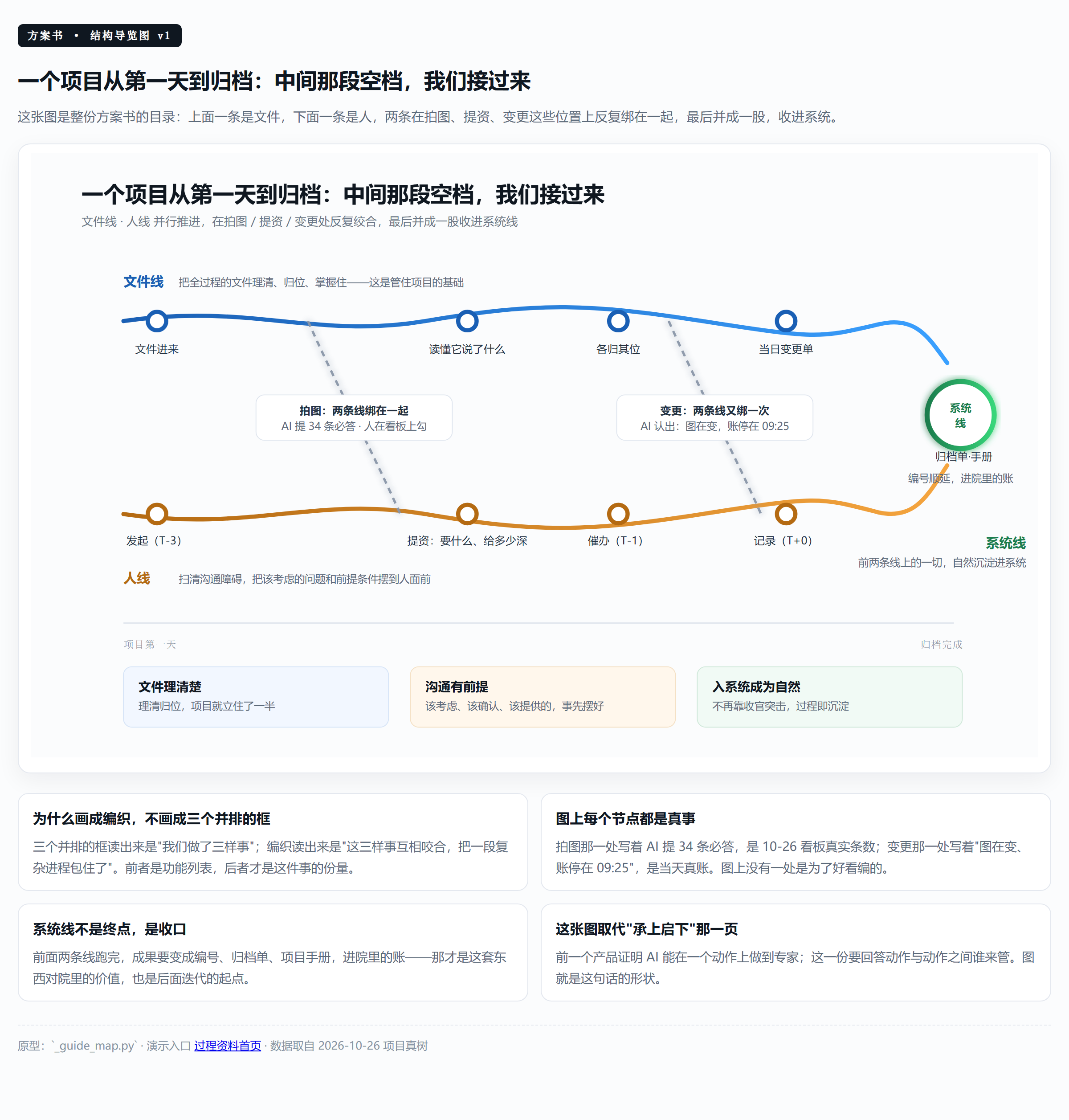 三条线在一个项目里的走向